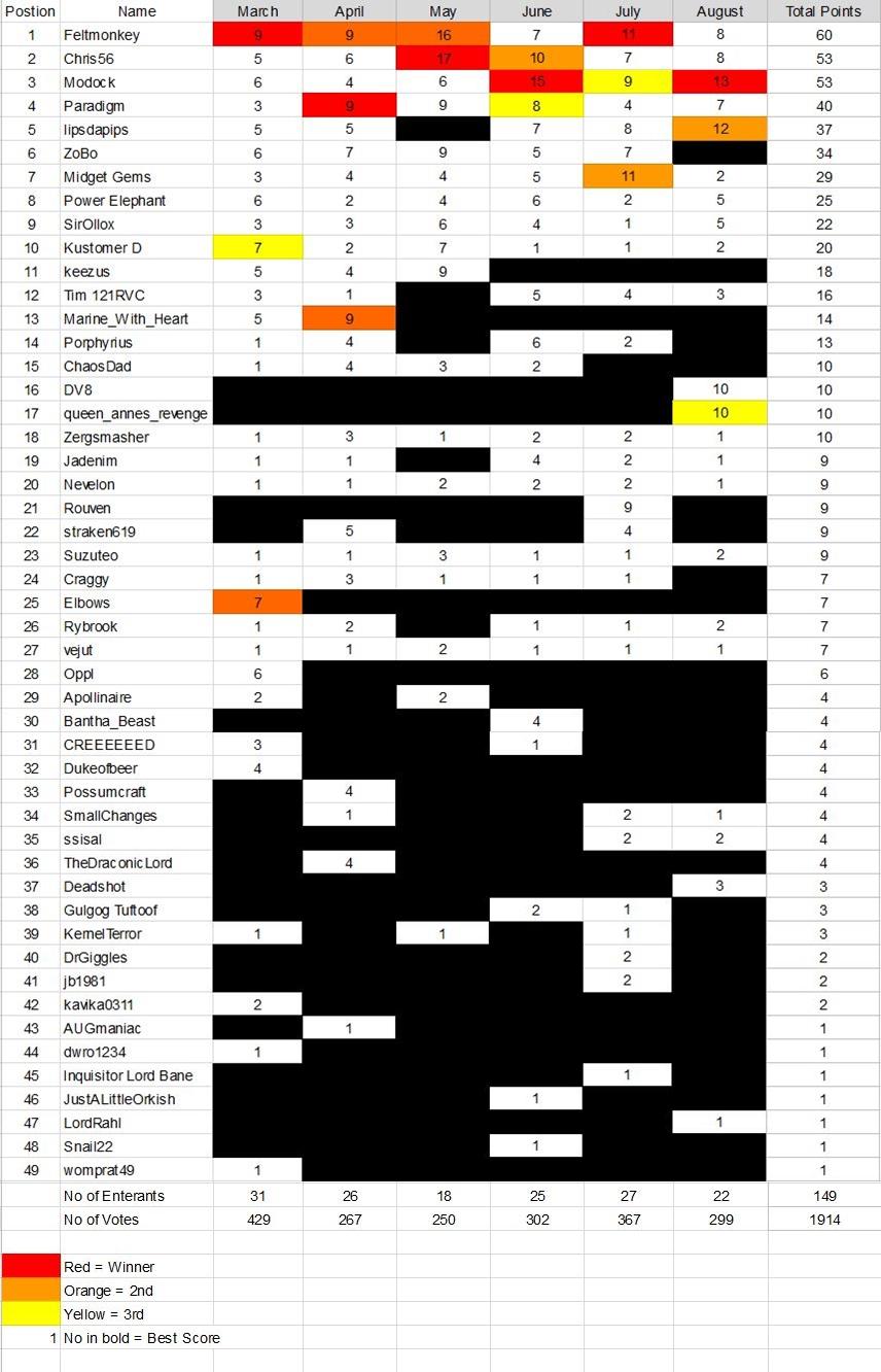 Dakka Challenge League Table August 18 Dakka Challenge League Table dakka-challenge-league-table-august-18-dakka-challenge-league-table
